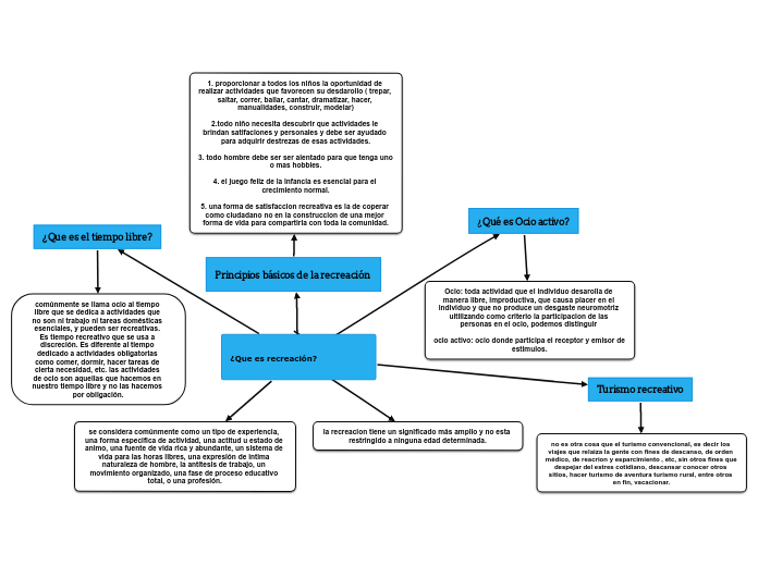 ¿Que Es Recreación? - Mind Map